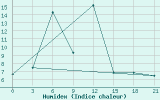 Courbe de l'humidex pour Ashotsk