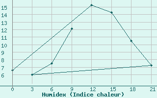 Courbe de l'humidex pour Gdov