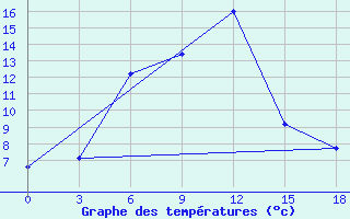 Courbe de tempratures pour Nazran