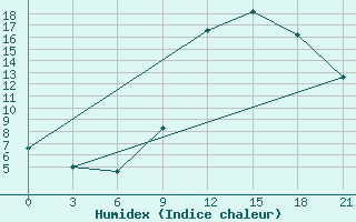 Courbe de l'humidex pour Sazan Island