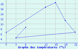 Courbe de tempratures pour Florina