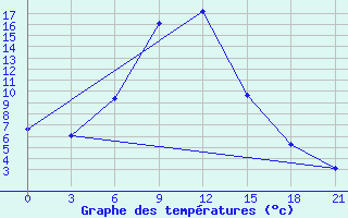 Courbe de tempratures pour Remontnoe