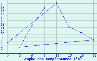 Courbe de tempratures pour Wladikavkaz