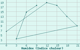 Courbe de l'humidex pour Bobruysr