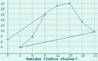 Courbe de l'humidex pour Konitsa