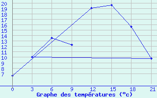 Courbe de tempratures pour Dno