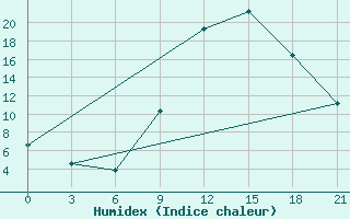 Courbe de l'humidex pour Beja