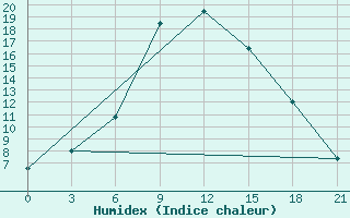 Courbe de l'humidex pour Novo-Jerusalim