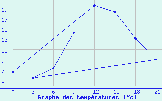 Courbe de tempratures pour Dubasari