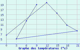 Courbe de tempratures pour Jaskul