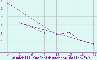 Courbe du refroidissement olien pour Severodvinsk