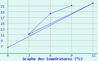 Courbe de tempratures pour Rudniy