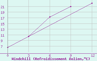 Courbe du refroidissement olien pour Ohony