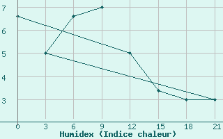 Courbe de l'humidex pour Makko