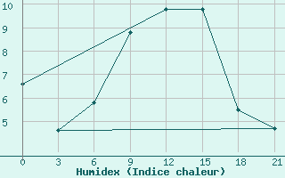 Courbe de l'humidex pour Ohony