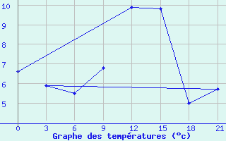 Courbe de tempratures pour Bricany