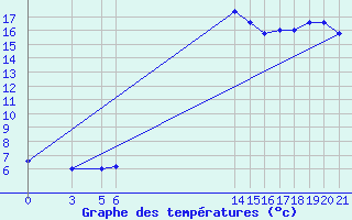 Courbe de tempratures pour Banja Luka