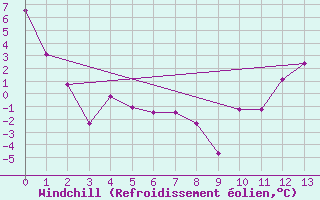 Courbe du refroidissement olien pour Wabush Lake, Nfld.