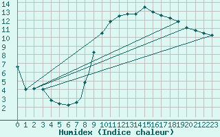 Courbe de l'humidex pour Wattisham