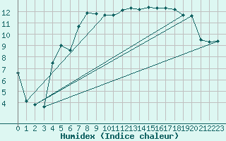 Courbe de l'humidex pour Pembrey Sands