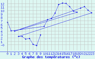 Courbe de tempratures pour Beaucroissant (38)