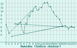 Courbe de l'humidex pour Pecs / Pogany