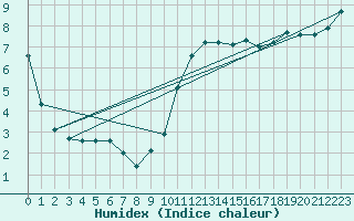 Courbe de l'humidex pour Glenanne