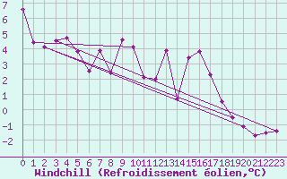 Courbe du refroidissement olien pour Ramsau / Dachstein