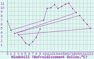 Courbe du refroidissement olien pour Saint-Germain-le-Guillaume (53)