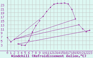 Courbe du refroidissement olien pour Fribourg (All)