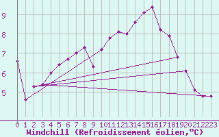 Courbe du refroidissement olien pour Chteau-Chinon (58)