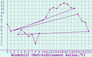 Courbe du refroidissement olien pour Lannion (22)