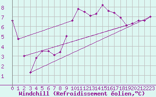 Courbe du refroidissement olien pour Pointe du Raz (29)