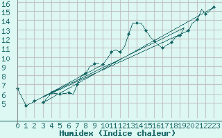 Courbe de l'humidex pour Bournemouth (UK)