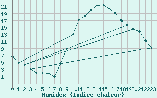 Courbe de l'humidex pour La Beaume (05)