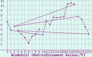 Courbe du refroidissement olien pour Ble / Mulhouse (68)