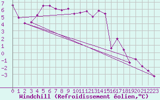 Courbe du refroidissement olien pour Rodez (12)