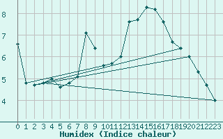 Courbe de l'humidex pour Aizenay (85)