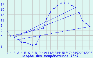 Courbe de tempratures pour Hd-Bazouges (35)