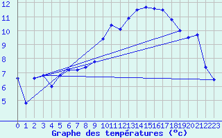 Courbe de tempratures pour Poitiers (86)