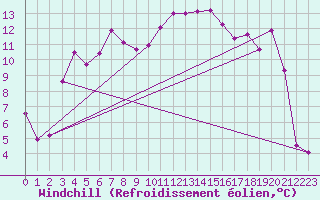 Courbe du refroidissement olien pour Feldberg-Schwarzwald (All)