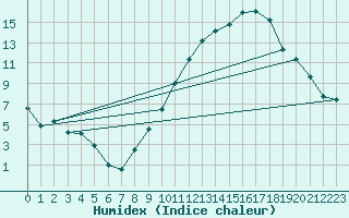 Courbe de l'humidex pour Ambrieu (01)