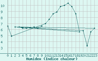 Courbe de l'humidex pour Rodez (12)