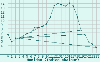 Courbe de l'humidex pour Mont-de-Marsan (40)