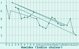 Courbe de l'humidex pour Paganella