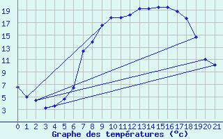 Courbe de tempratures pour Feuchtwangen-Heilbronn