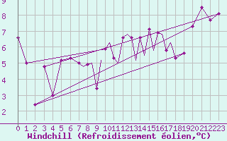 Courbe du refroidissement olien pour Scilly - Saint Mary