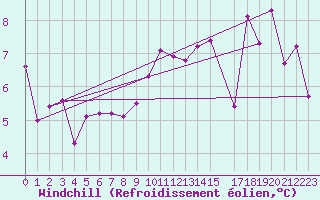Courbe du refroidissement olien pour Kvamsoy