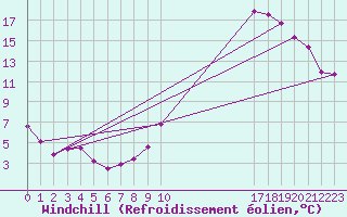 Courbe du refroidissement olien pour Beitem (Be)