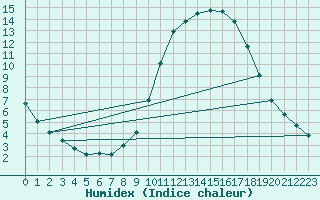 Courbe de l'humidex pour Guidel (56)